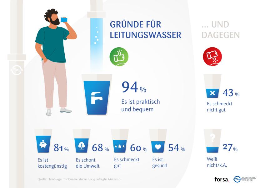 Durstlöscher Nummer 1 in Hamburg: Leitungswasser
