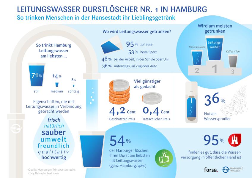 Durstlöscher Nummer 1 in Hamburg: Leitungswasser