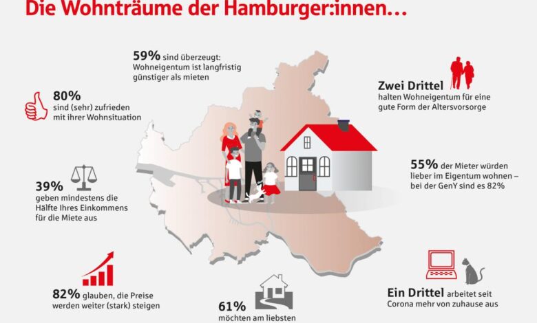 Haspa-Trendbarometer: So möchten die Hamburgerinnen und Hamburger wohnen 3 Haspa-Trendbarometer: So möchten die Hamburgerinnen und Hamburger wohnen