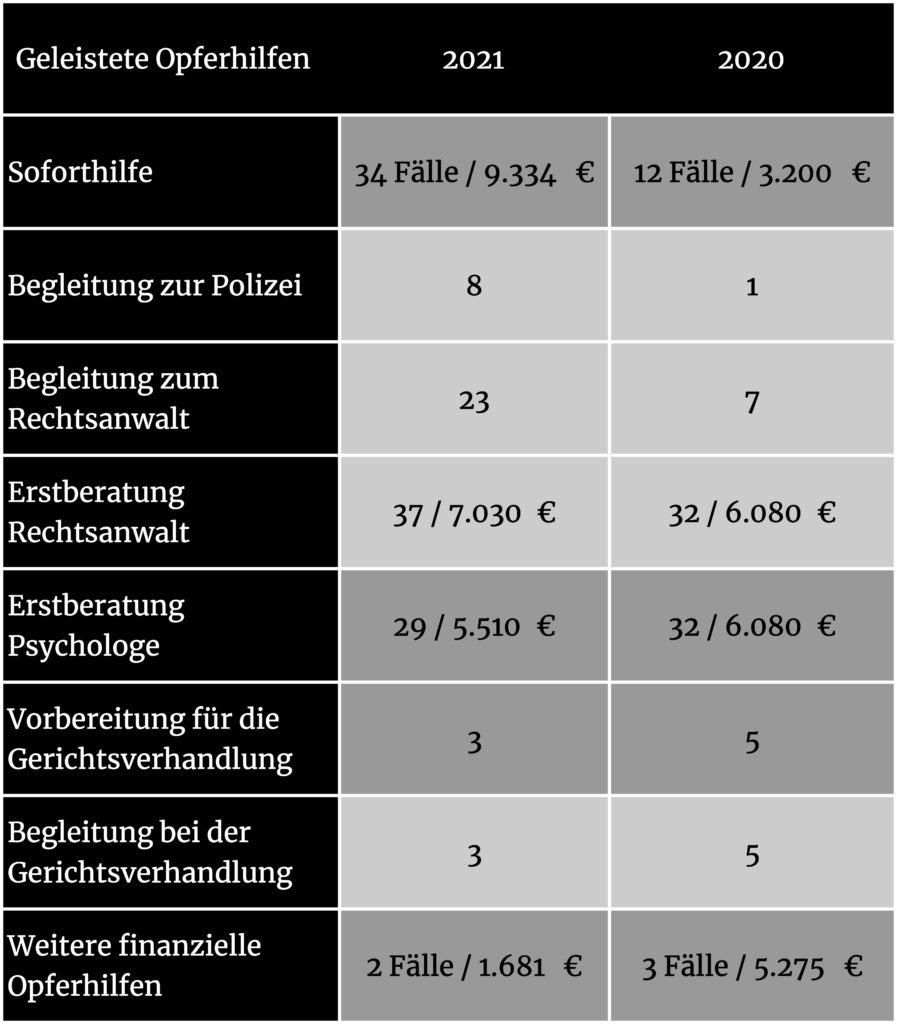 Weisser Ring im Landkreis Harburg zieht Bilanz der Hilfeleistungen 2021