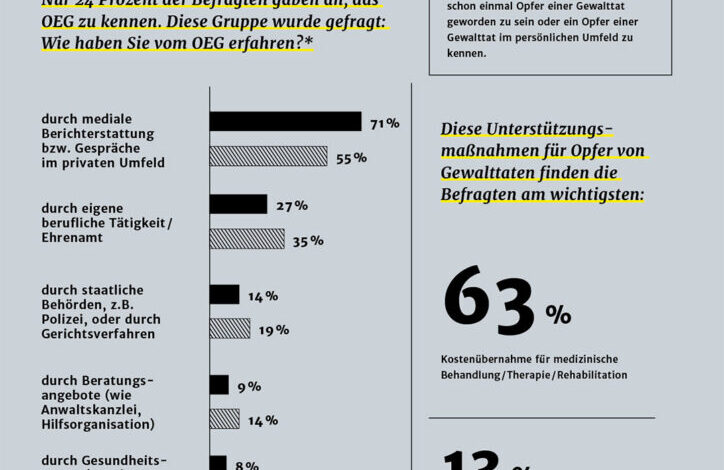 Gewaltopfer kennen Recht auf Entschädigung nicht