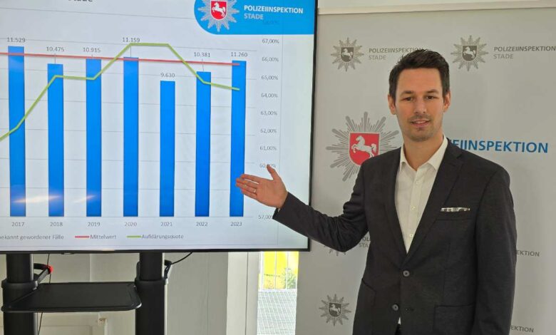 Polizeiliche Kriminalstatistik für den Landkreis Stade 2023
