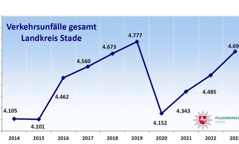 Bilanz der Unfallstatistik: Mehr Getötete auf den Straßen im Landkreis Stade
