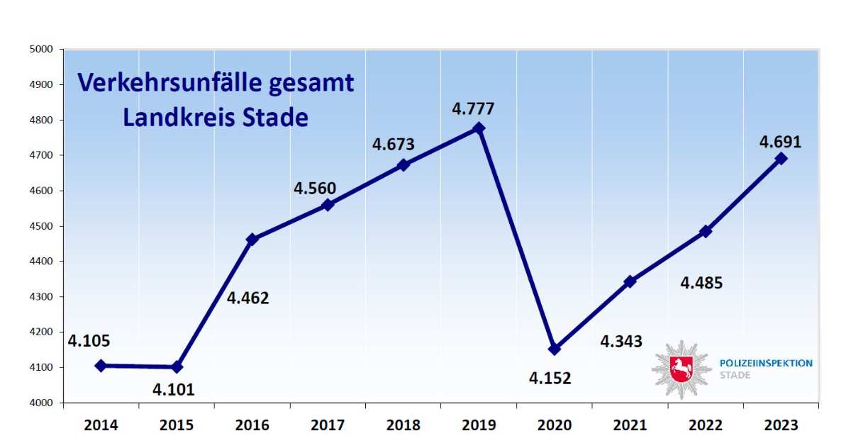 Bilanz der Unfallstatistik: Mehr Getötete auf den Straßen im Landkreis Stade