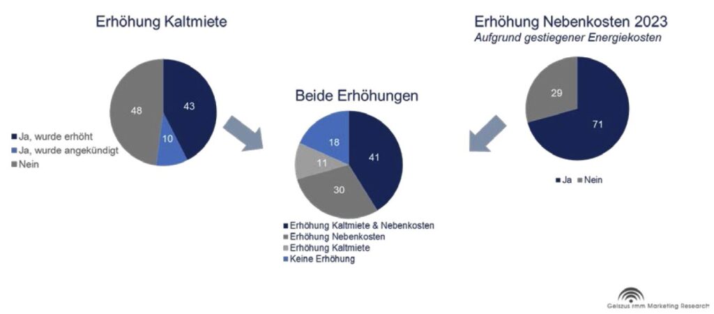Hamburger Mieter unter Druck: Steigende Mietpreise und Energiekrise belasten Haushalte