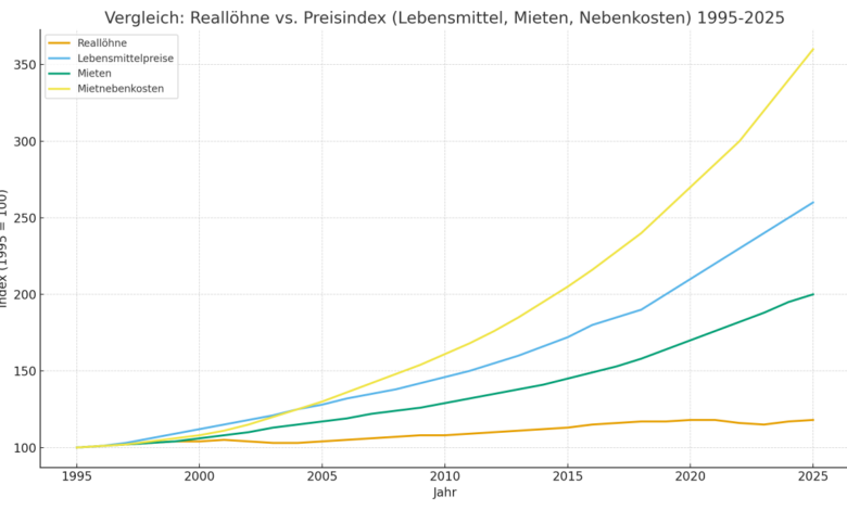 Löhne vs. Lebenshaltung: Warum in Deutschland die Kluft wächst – und Sozialleistungen nicht der Treiber sind 4 Reallöhne und Preise im Vergleich